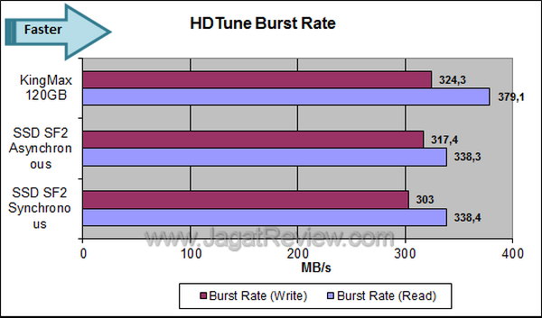 Review Kingmax SMP35 Client 120GB: SSD SandForce 2 Berkapasitas Besar, Harga Terjangkau 4 Kingmax SMP35 Client 120GB - HDTune Burst Rate