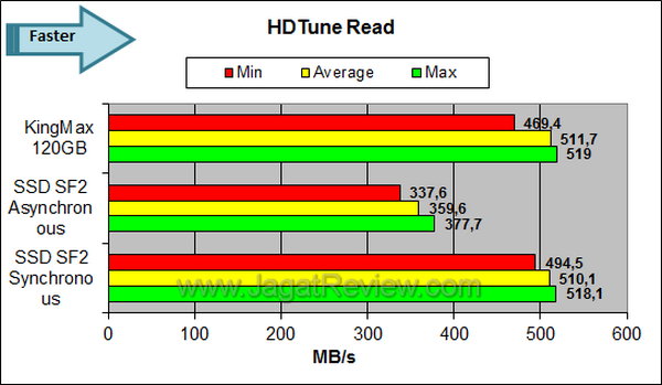 Review Kingmax SMP35 Client 120GB: SSD SandForce 2 Berkapasitas Besar, Harga Terjangkau 1 Kingmax SMP35 Client 120GB - HDTune Read