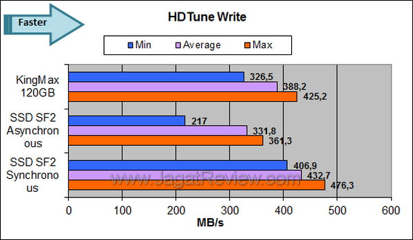 Review Kingmax SMP35 Client 120GB: SSD SandForce 2 Berkapasitas Besar, Harga Terjangkau 2 Kingmax SMP35 Client 120GB - HDTune Write