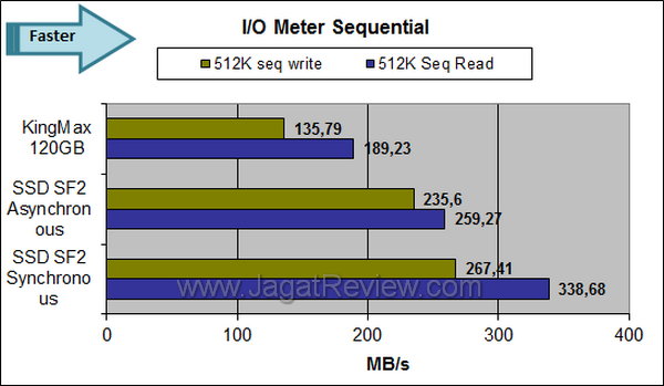 Review Kingmax SMP35 Client 120GB: SSD SandForce 2 Berkapasitas Besar, Harga Terjangkau 6 Kingmax SMP35 Client 120GB - IOMeter Sequential