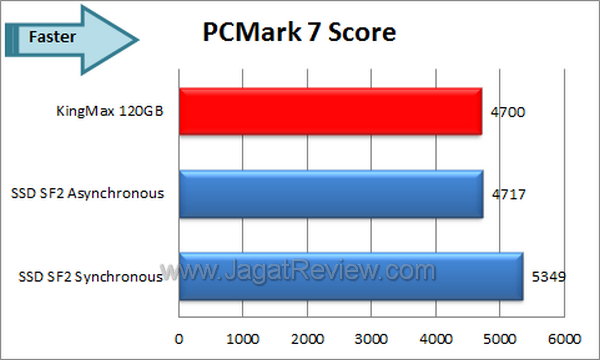Review Kingmax SMP35 Client 120GB: SSD SandForce 2 Berkapasitas Besar, Harga Terjangkau 1 Kingmax SMP35 Client 120GB - PCMark 7