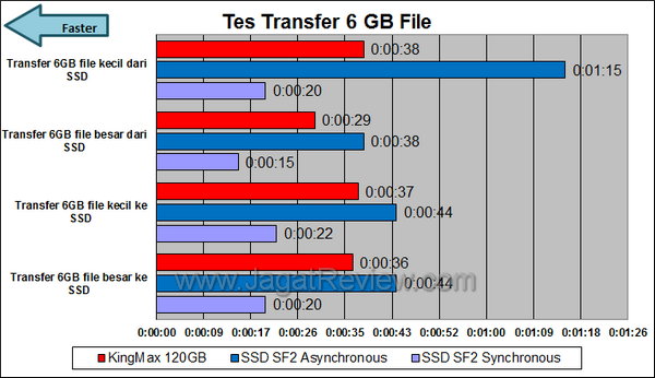 Review Kingmax SMP35 Client 120GB: SSD SandForce 2 Berkapasitas Besar, Harga Terjangkau 3 Kingmax SMP35 Client 120GB - Tes Transfer
