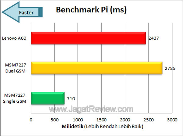 Lenovo A60 - Benchmark Pi
