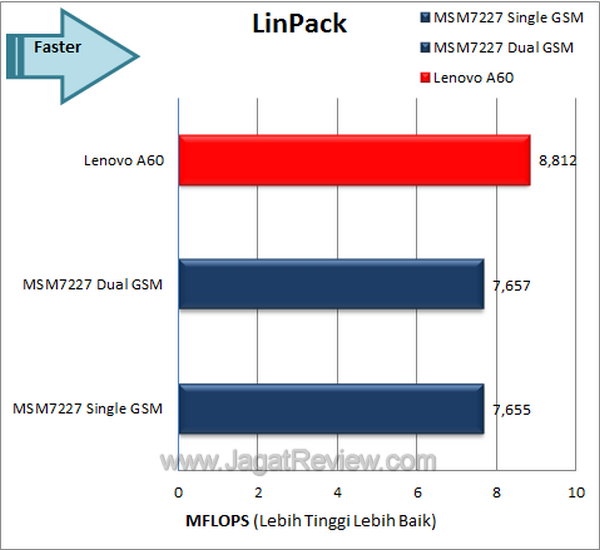Lenovo A60 - Linpack