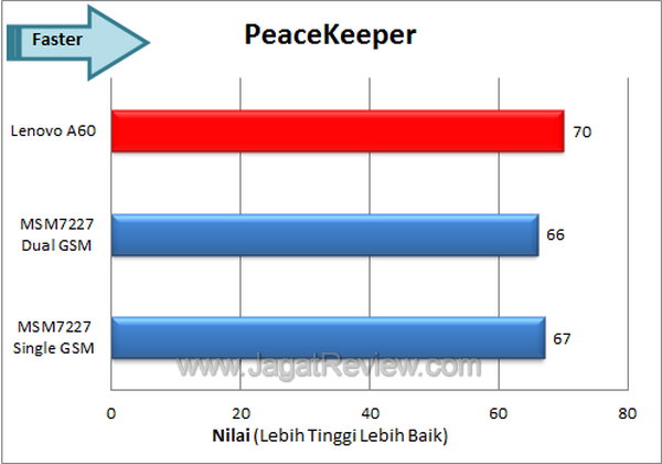 Lenovo A60 - Peacekeeper