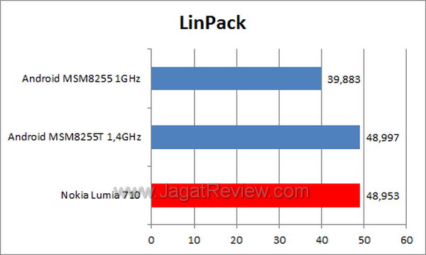 Review Nokia Lumia 710: Windows Phone 7 Mid-End Pertama dari Finlandia 8 Nokia Lumia 710 - LinPack