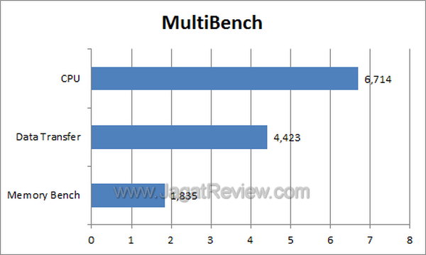 Review Nokia Lumia 710: Windows Phone 7 Mid-End Pertama dari Finlandia 6 Nokia Lumia 710 - MultiBench