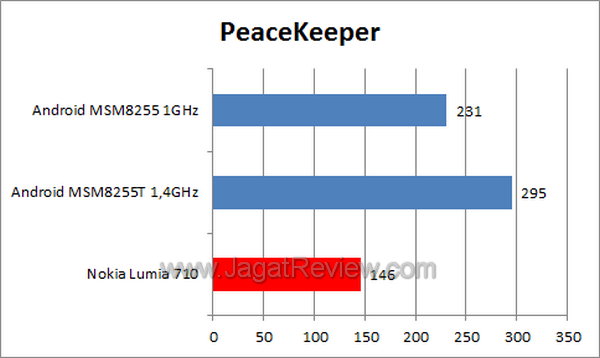 Review Nokia Lumia 710: Windows Phone 7 Mid-End Pertama dari Finlandia 9 Nokia Lumia 710 - PeaceKeeper