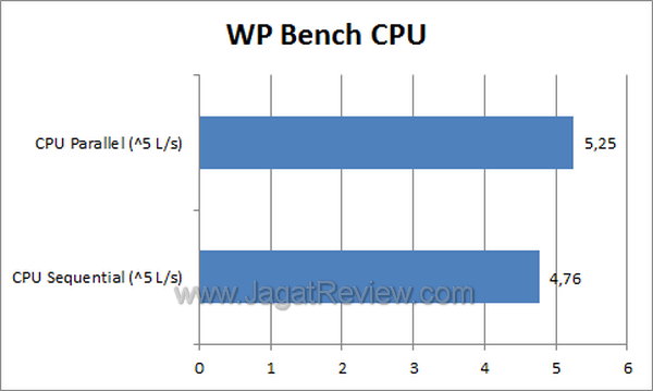 Review Nokia Lumia 710: Windows Phone 7 Mid-End Pertama dari Finlandia 2 Nokia Lumia 710 - WP Bench CPU