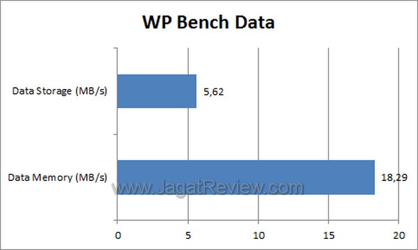 Review Nokia Lumia 710: Windows Phone 7 Mid-End Pertama dari Finlandia 3 Nokia Lumia 710 - WP Bench Data
