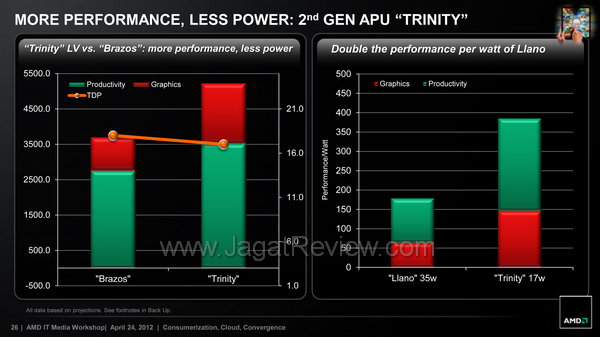 Trinity APU vs llano brazos Trinity APU vs llano brazos