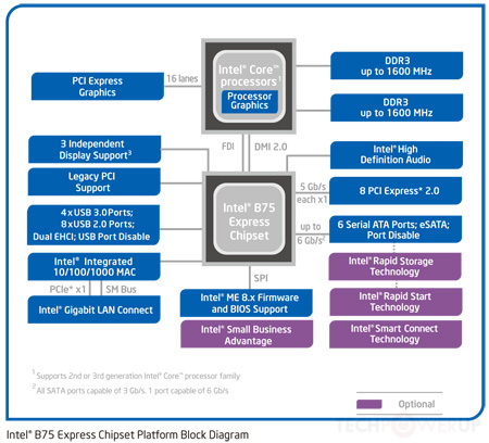 intel ivy bridge chipset b75 intel ivy bridge chipset b75