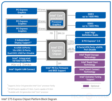 intel ivy bridge chipset z75 intel ivy bridge chipset z75