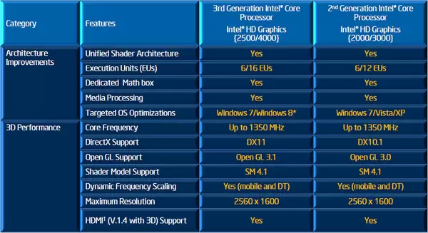 intel ivy bridge hd 2000_3000 vs 2500_4000 intel ivy bridge hd 2000 3000 vs 2500 4000