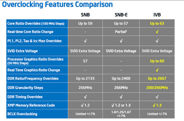 intel ivy bridge overclocking comparison intel ivy bridge overclocking comparison