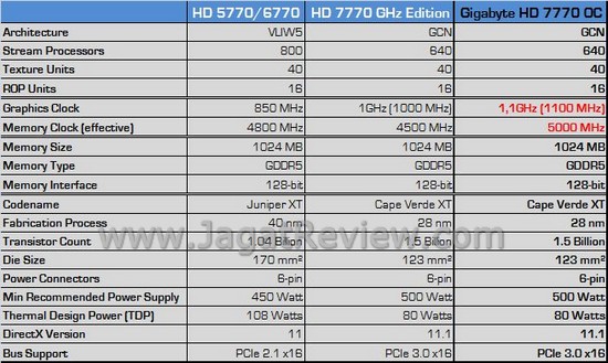 spec gigabyte hd 7770 spec gigabyte hd 7770