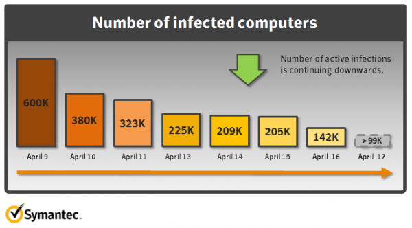 Symantec: Mac yang Terinfeksi Flashback Tinggal 140.000 5 symantec
