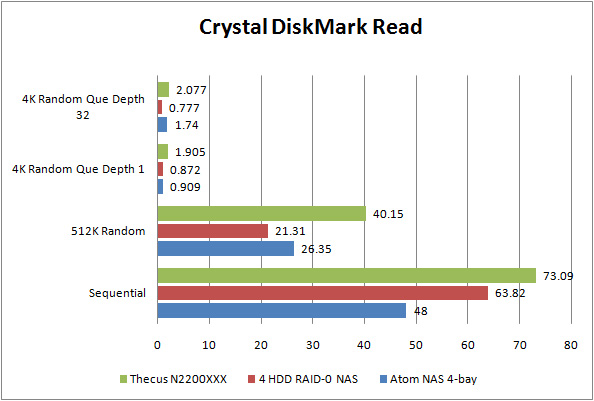 thecus_n2200xxx_GRAPH_CDM_readl