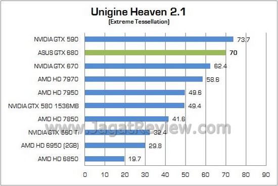Review ASUS GeForce GTX 680 2GB: Tampil Eksklusif, Walau dengan Desain Reference 5 ASUS GTX 680 05