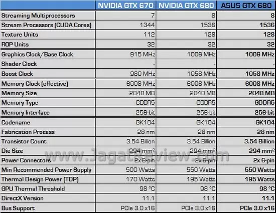 Review ASUS GeForce GTX 680 2GB: Tampil Eksklusif, Walau dengan Desain Reference 2 ASUS GTX 680 28