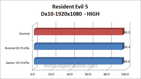 ASUS_RAMPAGE_IV_FORMULA_ResidentEvil5_1920x1080_Dx10