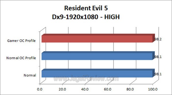 ASUS_RAMPAGE_IV_FORMULA_ResidentEvil5_1920x1080_Dx9