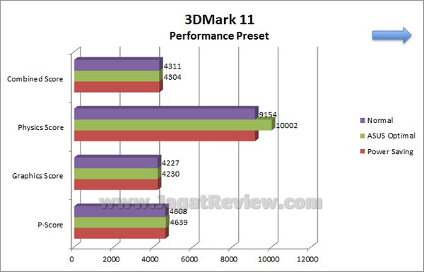 ASUS_Sabertooth_Z77_Grafik_3DMark11_Performance ASUS Sabertooth Z77 Grafik 3DMark11 Performance