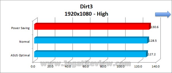 ASUS_Sabertooth_Z77_Grafik_Dirt3_1920x1080_High