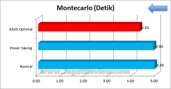 ASUS_Sabertooth_Z77_Grafik_Montecarlo ASUS Sabertooth Z77 Grafik Montecarlo