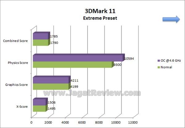Gigabyte_Z77X-D3H_Grafik_3DMark11_Extreme Gigabyte Z77X