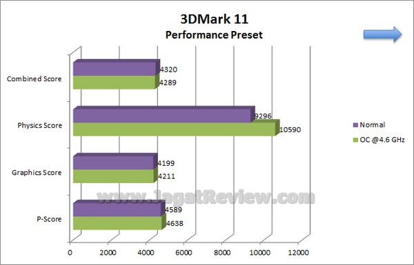 Gigabyte_Z77X-D3H_Grafik_3DMark11_Performance Gigabyte Z77X D3H Grafik 3DMark11 Performance