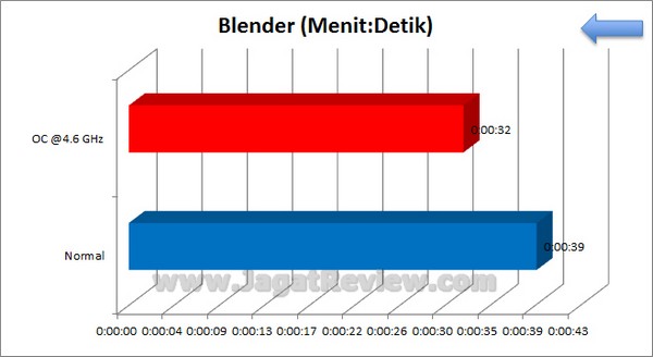 Gigabyte_Z77X-D3H_Grafik_Blender Gigabyte Z77X D3H Grafik Blender