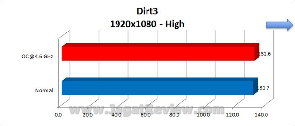 Gigabyte_Z77X-D3H_Grafik_Dirt3_1920x1080_High Gigabyte Z77X