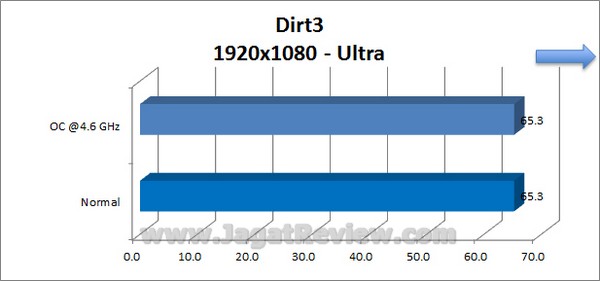 Gigabyte_Z77X-D3H_Grafik_Dirt3_1920x1080_Ultra Gigabyte Z77X