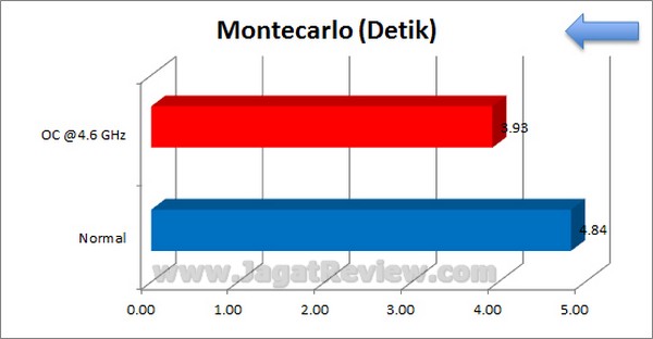 Gigabyte_Z77X-D3H_Grafik_Excel_Montecarlo Gigabyte Z77X