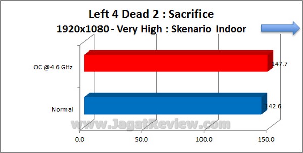 Gigabyte_Z77X-D3H_Grafik_Left4Dead2_VeryHigh_1920x1080_Indoor Gigabyte Z77X