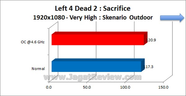 Gigabyte_Z77X-D3H_Grafik_Left4Dead2_VeryHigh_1920x1080_Outdoor Gigabyte Z77X