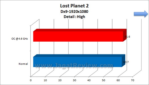 Gigabyte_Z77X-D3H_Grafik_LostPlanet2_1920x1080_Dx9 Gigabyte Z77X