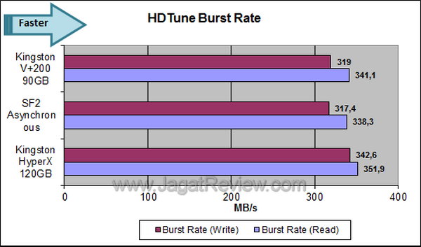 Kingston V+200 90GB - HDTune Burst Rate Kingston V+200 90GB HDTune Burst Rate