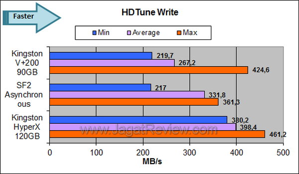 Kingston V+200 90GB - HDTune Write Kingston V+200 90GB HDTune Write