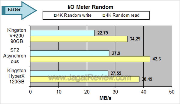 Kingston V+200 90GB - IOMeter Random Kingston V+200 90GB IOMeter Random