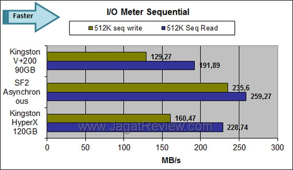 Kingston V+200 90GB - IOMeter Sequential Kingston V+200 90GB IOMeter Sequential