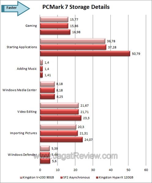 Kingston V+200 90GB - PCMark 7 Score Detail Kingston V+200 90GB PCMark 7 Score Detail