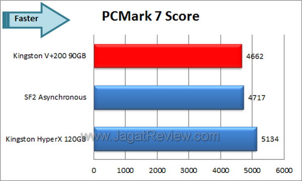 Kingston V+200 90GB - PCMark 7 Score Kingston V+200 90GB PCMark 7 Score