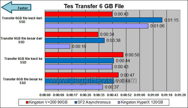 Kingston V+200 90GB - Transfer Test Kingston V+200 90GB Transfer Test