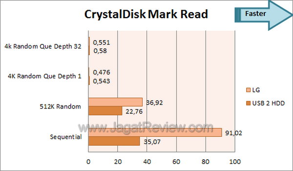 Review Hard Disk Eksternal LG HXD5 500 GB: Berkinerja Berkat USB 3.0 3 LG HXD5 - CDM Read