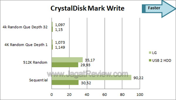 Review Hard Disk Eksternal LG HXD5 500 GB: Berkinerja Berkat USB 3.0 4 LG HXD5 - CDM Write