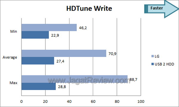Review Hard Disk Eksternal LG HXD5 500 GB: Berkinerja Berkat USB 3.0 2 LG HXD5 - HDTune Write