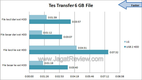 Review Hard Disk Eksternal LG HXD5 500 GB: Berkinerja Berkat USB 3.0 5 LG HXD5 - Tes Transfer