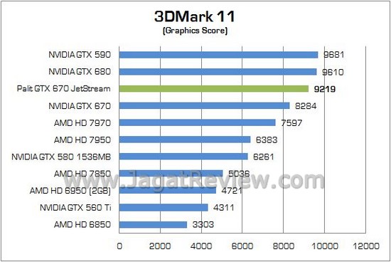 Review Palit NVIDIA GTX 670 JetStream: Performa Tinggi dengan Desain dan Spesifikasi Non-Reference 4 Palit GTX670 JetStream 05